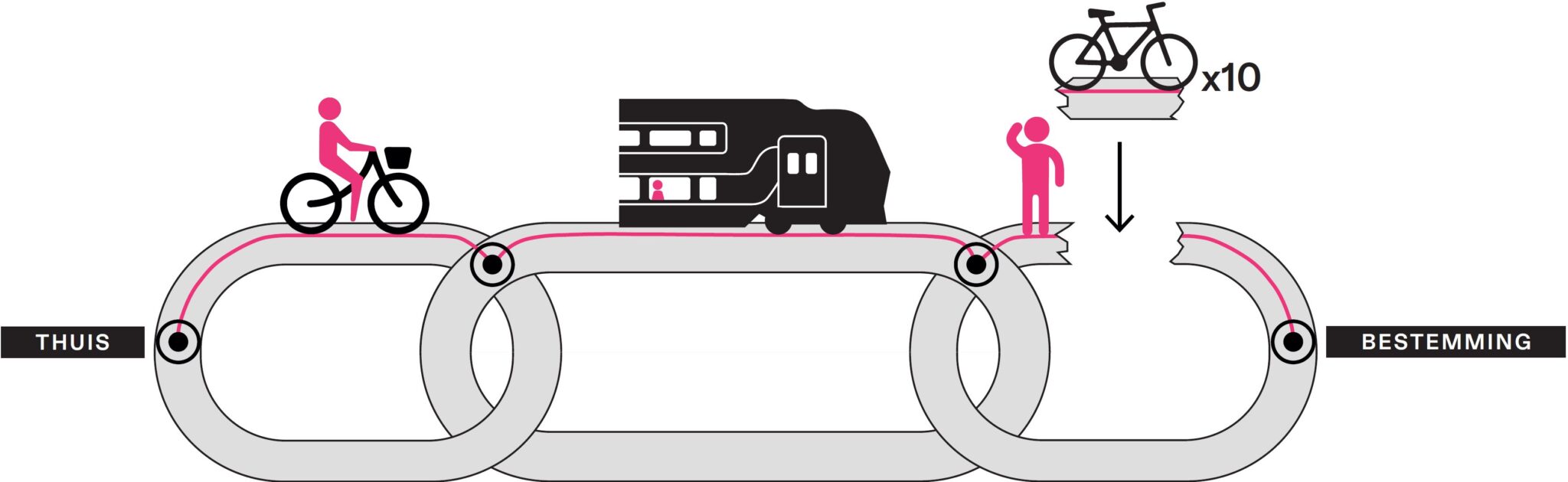 Mensen nemen vaker trein bij verbeterd deelfietsaanbod
